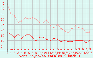 Courbe de la force du vent pour Boulogne (62)