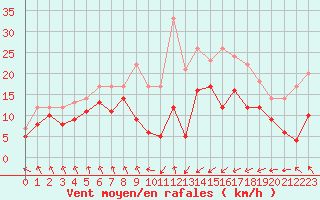Courbe de la force du vent pour Dieppe (76)