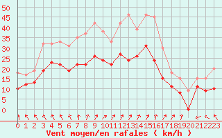 Courbe de la force du vent pour Orlans (45)