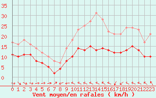 Courbe de la force du vent pour Caen (14)