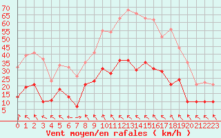 Courbe de la force du vent pour Vinon-sur-Verdon (83)
