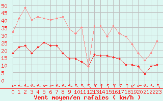 Courbe de la force du vent pour Ploumanac