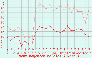 Courbe de la force du vent pour Formigures (66)