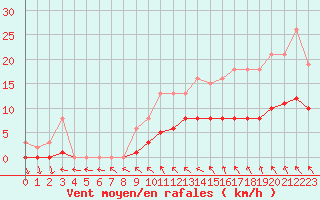 Courbe de la force du vent pour Saint-Philbert-de-Grand-Lieu (44)