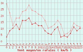 Courbe de la force du vent pour Chteaudun (28)