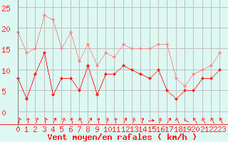 Courbe de la force du vent pour Le Havre - Octeville (76)