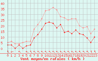 Courbe de la force du vent pour Charleville-Mzires (08)