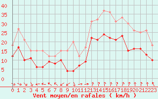 Courbe de la force du vent pour Marignane (13)