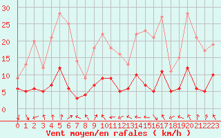 Courbe de la force du vent pour Langres (52) 