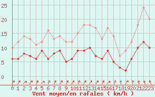 Courbe de la force du vent pour Saint-Dizier (52)