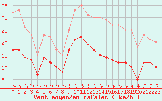 Courbe de la force du vent pour Orange (84)