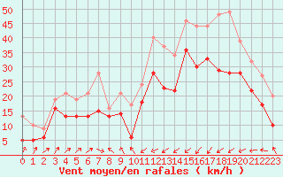 Courbe de la force du vent pour Ile Rousse (2B)