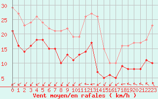 Courbe de la force du vent pour Albert-Bray (80)