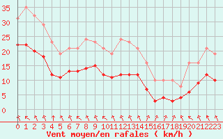 Courbe de la force du vent pour Saint-Mdard-d