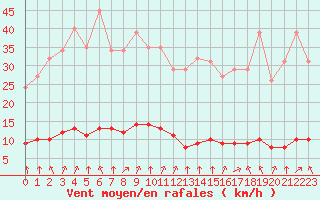 Courbe de la force du vent pour Baye (51)