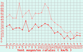 Courbe de la force du vent pour Toulouse-Blagnac (31)