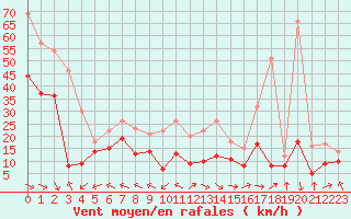 Courbe de la force du vent pour La Rochelle - Aerodrome (17)