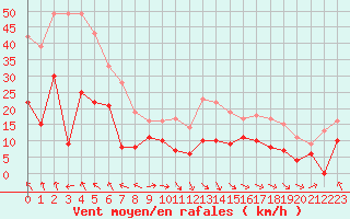 Courbe de la force du vent pour Saint-Etienne (42)