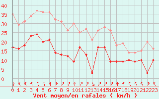 Courbe de la force du vent pour Schleiz