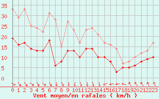 Courbe de la force du vent pour Saint-Brieuc (22)