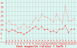 Courbe de la force du vent pour Nevers (58)
