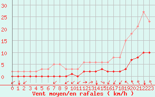 Courbe de la force du vent pour Luzinay (38)