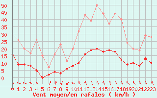 Courbe de la force du vent pour Le Puy - Loudes (43)