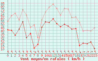 Courbe de la force du vent pour Cap Corse (2B)