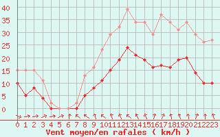 Courbe de la force du vent pour Monts-sur-Guesnes (86)