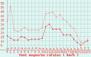 Courbe de la force du vent pour Dinard (35)