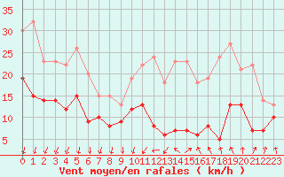 Courbe de la force du vent pour Nmes - Garons (30)