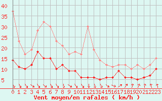 Courbe de la force du vent pour Lanvoc (29)