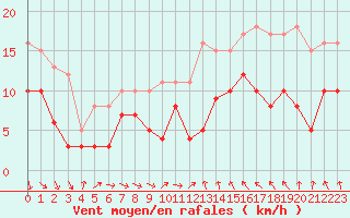 Courbe de la force du vent pour Rennes (35)