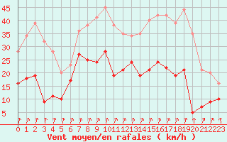 Courbe de la force du vent pour Marignana (2A)