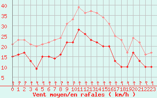 Courbe de la force du vent pour Chamblanc Seurre (21)