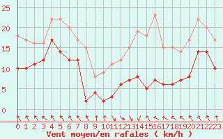 Courbe de la force du vent pour Lyon - Saint-Exupry (69)