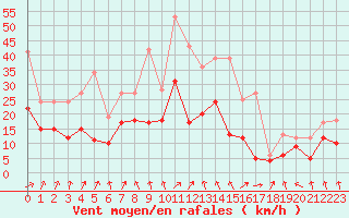 Courbe de la force du vent pour La Rochelle - Aerodrome (17)