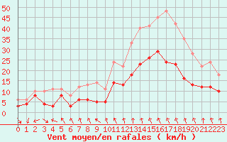 Courbe de la force du vent pour Mcon (71)