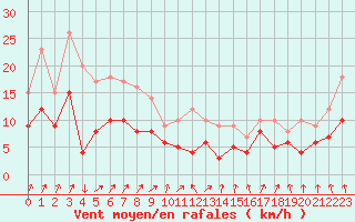 Courbe de la force du vent pour Toussus-le-Noble (78)