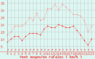 Courbe de la force du vent pour Quimper (29)