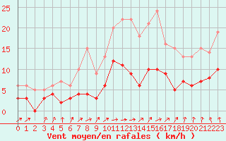 Courbe de la force du vent pour Le Mans (72)