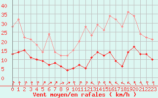 Courbe de la force du vent pour Roissy (95)