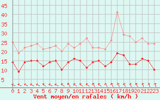 Courbe de la force du vent pour Laval (53)