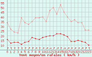Courbe de la force du vent pour Nonaville (16)