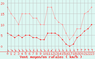 Courbe de la force du vent pour Combs-la-Ville (77)