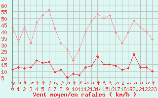 Courbe de la force du vent pour Engins (38)