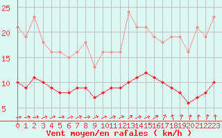 Courbe de la force du vent pour Hestrud (59)