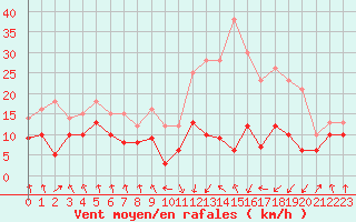 Courbe de la force du vent pour Tarbes (65)