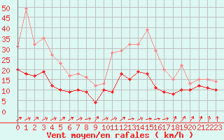 Courbe de la force du vent pour Brest (29)