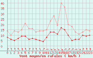 Courbe de la force du vent pour Tarbes (65)